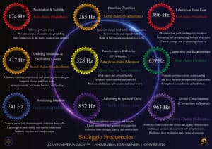 3 Solfeggio Frequency - Chart